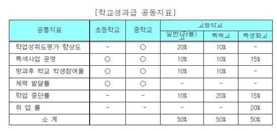  학교 성과급은 각급 학교를 대상으로 교육부에서 정한 전국 공동지표(50%)인 ▲학업성취도 평가 향상도(초등 제외) ▲특색사업 운영 ▲방과후 학교 학생참여율 ▲체력발달률 등과 시도교육청에서 정하는 자율지표(50%)를 합산하여 초·중·고 학교간 성과급을 S, A, B등급으로 나눠서 차등 지급하는 제도이다.