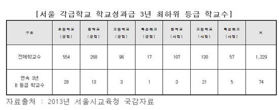 Y중학교 외에도 3년 연속 최하위 등급의 평가를 받은 학교들이 서울에 74개교나 된다. 교사의 노력 부족이 아니라 지역의 빈곤율과 같은 다른 요인들로 인해 이런 결과가 나왔다고밖에 볼 수 없다.