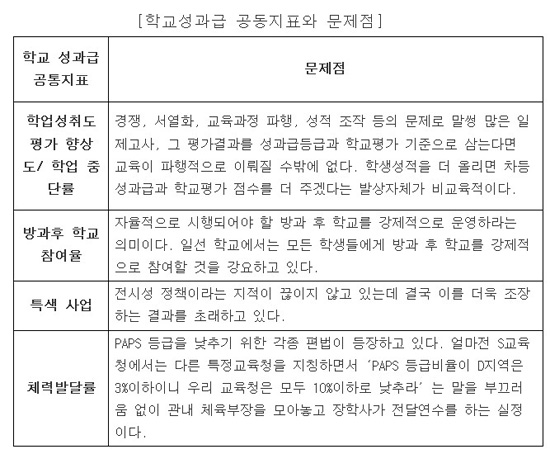  각기 특수한 상황에 처해 있는 개별학교의 현실과는 동떨어져 있어서 피해를 보는 학교도 속출하고 있는 실정이다.