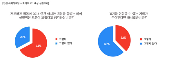 서포터즈 활동이 인천 아시안 게임 홍보에 도움이 되었다고 생각하지만 5기 연임 기회가 주어지면 하지 않을 거라는 의견이 많다.