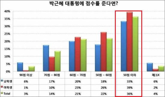 진주지역 고등학생들은 박근혜 대통령에게 낮은 점수를 줬다.
