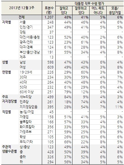박근혜 대통령에 대한 긍정평가가 폭락하고 부정평가가 급증한 것으로 조사된 12월 20일 갤럽의 여론조사
