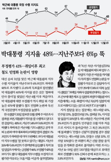 박근혜 대통령의 지지율 폭락을 1면에 보도한 21일자 한겨레신문