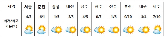 12월 31일 예상 최저/최고 기온 <기상청 23일 오후 6시 발표>