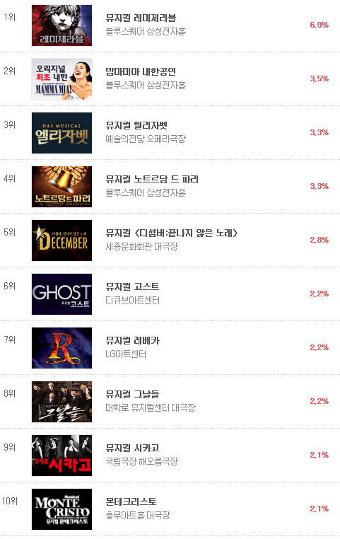  인터파크 기준 2013년 뮤지컬 흥행 랭킹 1-10위 안의 작품 및 예매율 