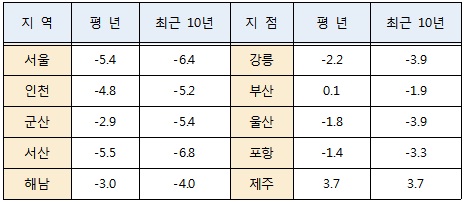  지역별 1월 1일 최저기온 통계(℃) <자료=케이웨더>

