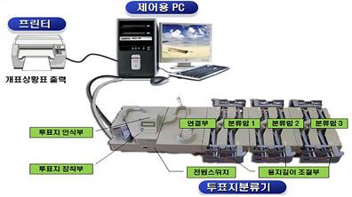 전자개표기(투표지분류기).