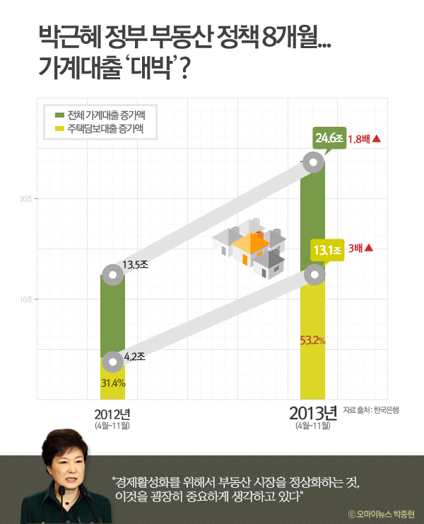 예금취급기관의 가계대출 잔액이 또 사상 최고치를 경신했다. 주 원인은 박근혜 정부의 주요 부동산 정책들에 따른 주택담보대출 증가다.