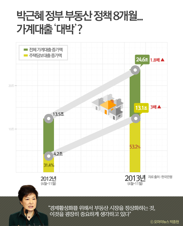  예금취급기관의 가계대출 잔액이 또 사상 최고치를 경신했다. 주 원인은 박근혜 정부의 주요 부동산 정책들에 따른 주택담보대출 증가다.