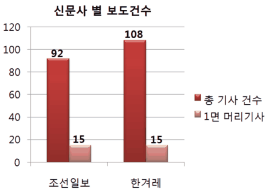  <한겨레>가 <조선>보다 ‘국정원 사건’을 더 많이 보도한 것을 알 수 있다. ⓒ 유선희