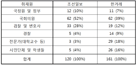  언론사에 따라 취재원 활용 빈도가 다르게 나타났다.