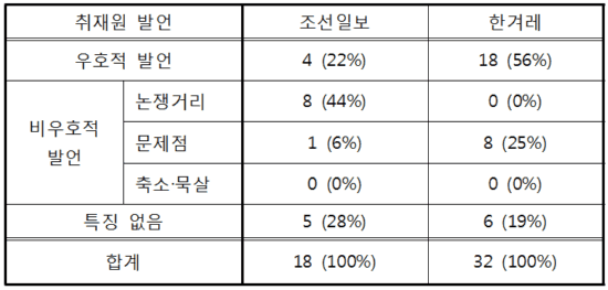  검찰이 중간수사 발표한 이후 일주일 동안(13.06.15~22), <조선>은 우호적인 발언을 4건(22%) 인용한 데 반해, <한겨레>는 18건(56%) 인용했다. 반면 비우호적인 발언은 <조선> 9건(50%), <한겨레> 8건(25%)으로 나타났다. 