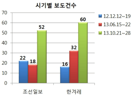  지난해 6월 검찰 수사결과 발표 이후 <조선>의 보도건수가 줄었다. ⓒ 유선희