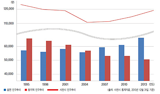 1995년 시군통합 이후 사천시 인구추이(사천시 2013년12월31일 기준 인구 통계)