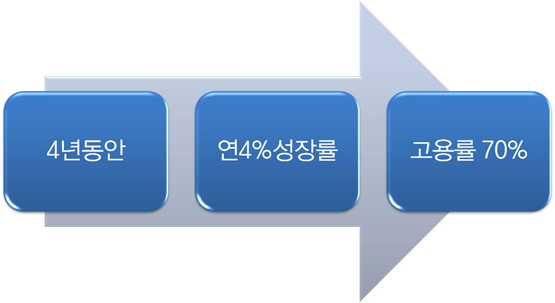 박근혜 정부가 구상하는 474 경제전망