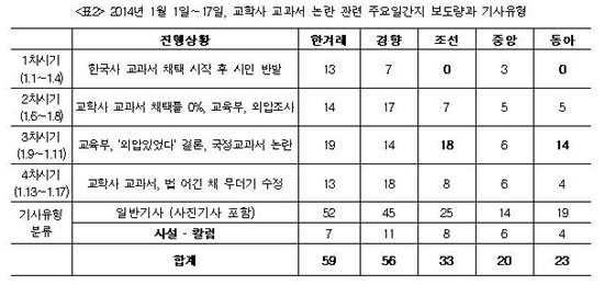 교과서 관련 조중동 보도양.