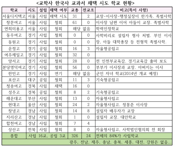  교학사 역사 교과서를 채택하려고 했던 학교의 대부분이 사립학교이다.