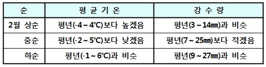  1개월(2월 상순~하순) 전망 