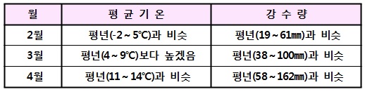  3개월(2월~4월) 전망 