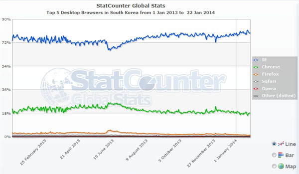 스탯카운터에서 분석한 국내 PC 웹브라우저 점유율. 18일 현재 MS 인터넷 익스플로러(IE)가 80%, 구글 크롬이 17% 정도를 차지하고 있다. 반면 전세계 기준으로 크롬 점유율이 50%에 육박하고 IE는 20%대에서 파이어폭스를 조금 앞서는 수준에 머물고 있다. 