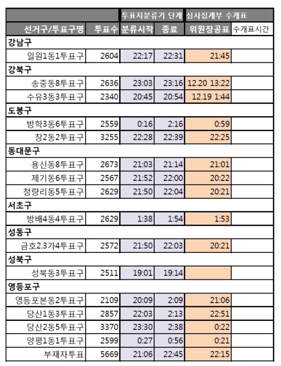 개표절차가 거꾸로 진행된 서울지역 투표구 현황. 위원장공표시간이 투표지분류 시작 이전으로 되어있다.