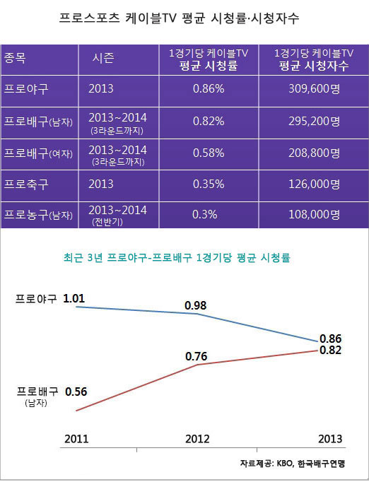  시청률·시청자수는 1경기 생중계 기준. 녹화방송·재방송의 시청률·시청자수는 합산하지 않았다.