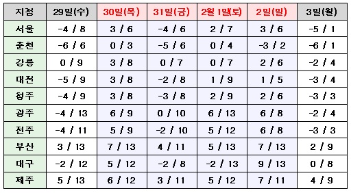 설 연휴 예상되는 주요 도시별 최저/최고기온(℃) <27일 오후 4시 기상청 발표 기준>