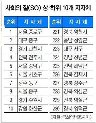 국민일보에서 발표한 '사회의 질' 평가에서 강원도 화천군이 전국 기초 지자체 중 10위를 차지했다.  