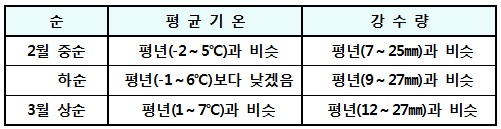  1개월(2월 중순~3월 상순) 전망 <자료=기상청> 