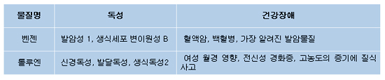  유독성 물질이 야기할 수 있는 건강장애