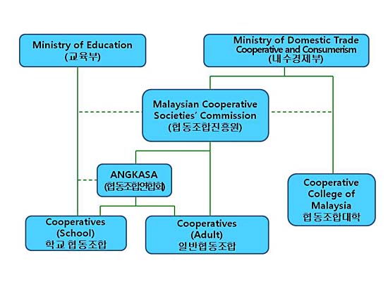말레이시아 학교협동조합을 둘러싼 다양한 조직들의 관계도. 협동조합진흥원인 MCSC, 협동조합 연합회 조직인 앙카사, 협동조합 대학인 CCM 이렇게 세 개의 조직이 유기적으로 연계되어 있다.