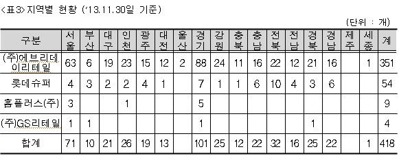 상품취급점 지역별 현황
