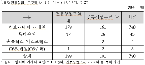  상품취급점의 전통상업보존구역 내 위치 여부
