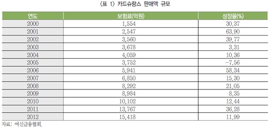 보험회사들의 카드슈랑스 판매액 규모  카드슈랑스는 지난 12년간 연평균 21% 이상 빠른 성장세를 보였고, 2012년말 수입보험료도 1조5000억 원을 넘어셨다.