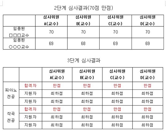 2단계, 3단계 심사결과 우선 2단계에서 4명의 심사위원은 합격한 지원자에게 만점과 만점에 가까운 점수를 주었다. 이 점수는 3단계와 동일한 점수 분포를 갖고 있었다. 
