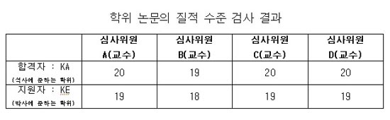 학위 논문의 질적 수준 검사 결과 석사 학위에 만점을 주는 반면, 박사 학위에는 그보다 낮은 점수를 주기도 했다.
