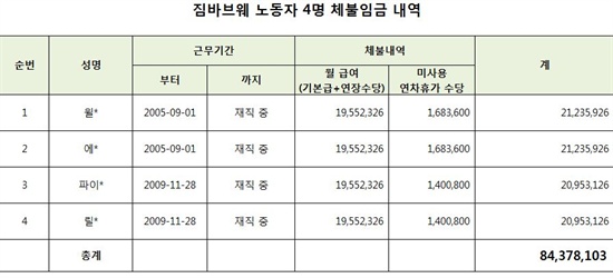  민주노총 이주노조가 공개한 아프리카예술박물관 이주노동자 체불임금 내역