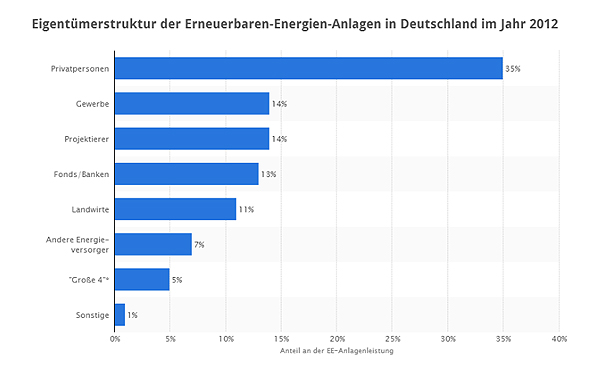 2012년 독일의 재생가능에너지 시설 소유구조. 개인 35%, 회사 14%, 프로젝트 14%, 펀드/은행 13%, 농부 11%, 중소 에너지 공급회사 7%, 4대 에너지 대기업 5%, 기타 1%.