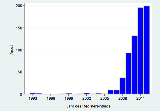1990년 이후 독일의 에너지조합 등록 건수. 연간 등록 에너지 조합, 단위 개수