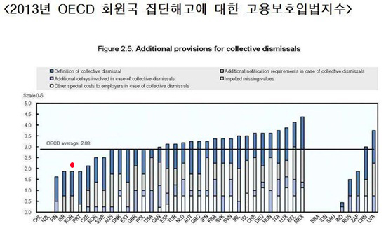 2013년 OECD 회원국 집단해고에 대한 고용보호입법지수. 한국은 2013년 기준 '1.9'를 기록해 OECD 회원국의 평균치인 '2.28'을 밑돌았다. 회원국 가운데 핀란드에 이어 두 번째로 낮은 수치다.