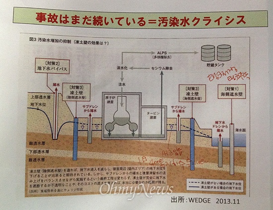 후쿠시마 원전의 현 상황을 나타내는 그림. 원자로 밑 뜨거운 연료를 차가운 냉각수를 넣어서 식혀야 하는데, 문제는 격납용기 하단에 구멍이 나 녹아내린 핵연료가 흘러나오고 있다.