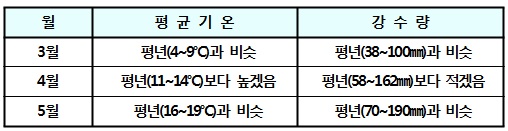  3개월(3월~5월) 전망  <자료 = 기상청>