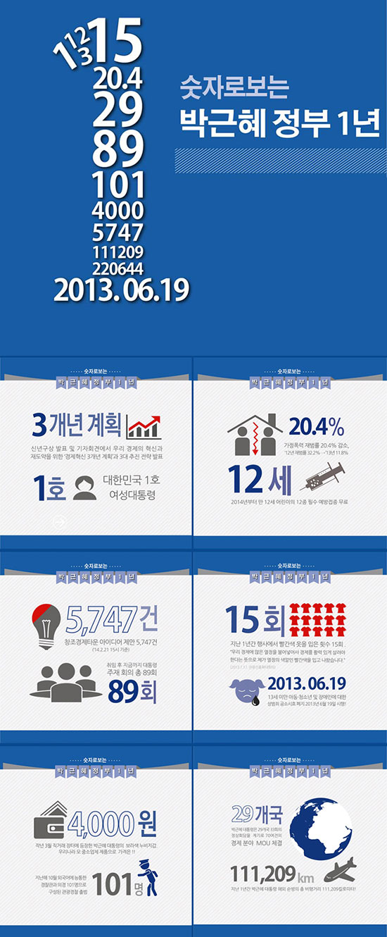 청와대가 제작해 배포한 박근혜 정부 1년 성과를 정리한 인포그래픽