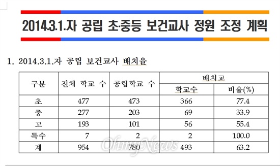 경북교육청 초중고등학교 보건교사 배치비율. 많은 소규모학교에는 보건교사 대신 일반 교사가 한두시간의 교육만 받고 보건교사 역할을 하고 있다.