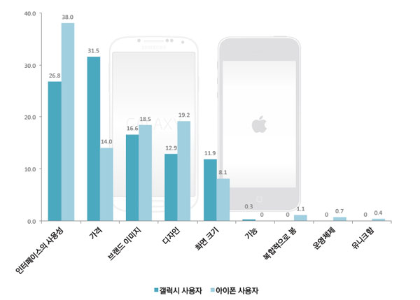 홍익대 디자인혁신센터 조사 결과 스마트폰을 고를 때 삼성 갤럭시 사용자는 가격과 화면크기를, 애플 아이폰 사용자는 인터페이스 사용성과 디자인을 중요시하는 것으로 나타났다.