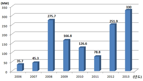  국내 태양광 발전 연도별 신규 설치 규모. 
