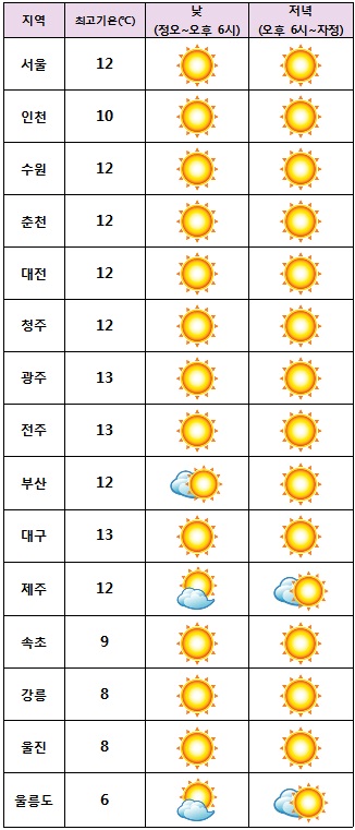  주요 지역별 오늘 날씨 <자료=케이웨더>