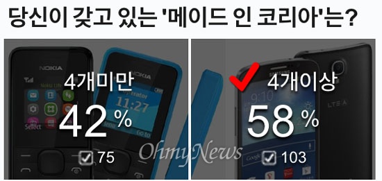 당신이 갖고 있는 '메이드 인 코리아'는? 지난 21일부터 오마이뉴스 모바일 독자 대상으로 보다폴 설문조사를 진행한 결과 3월 4일 현재 한국산 제품을 '4개 이상' 가졌다는 응답이 103명(58%)으로, '4개 미만' 75명(42%)보다 많았다.