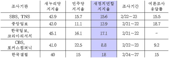  여론조사 표본오차 : 95% 신뢰수준에 ±3.1% (한국갤럽만 ±2.8%)
