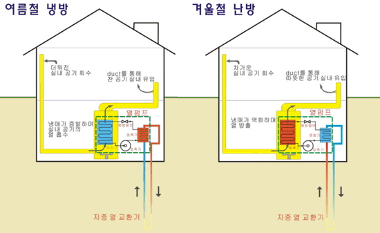 지열원 열펌프 시스템의 냉방원리(좌), 지열원 열펌프 시스템의 난방원리(우). 냉방 상태에서 지열원 열펌프 시스템이 작동할 경우 실내에서 흡수한 열을 지중 열 교환기를 통해 땅 속으로 내보낸다. 반대로 난방 상태인 경우, 지중 열 교환기는 땅 속에서 열을 흡수해 실내에 공급한다. 